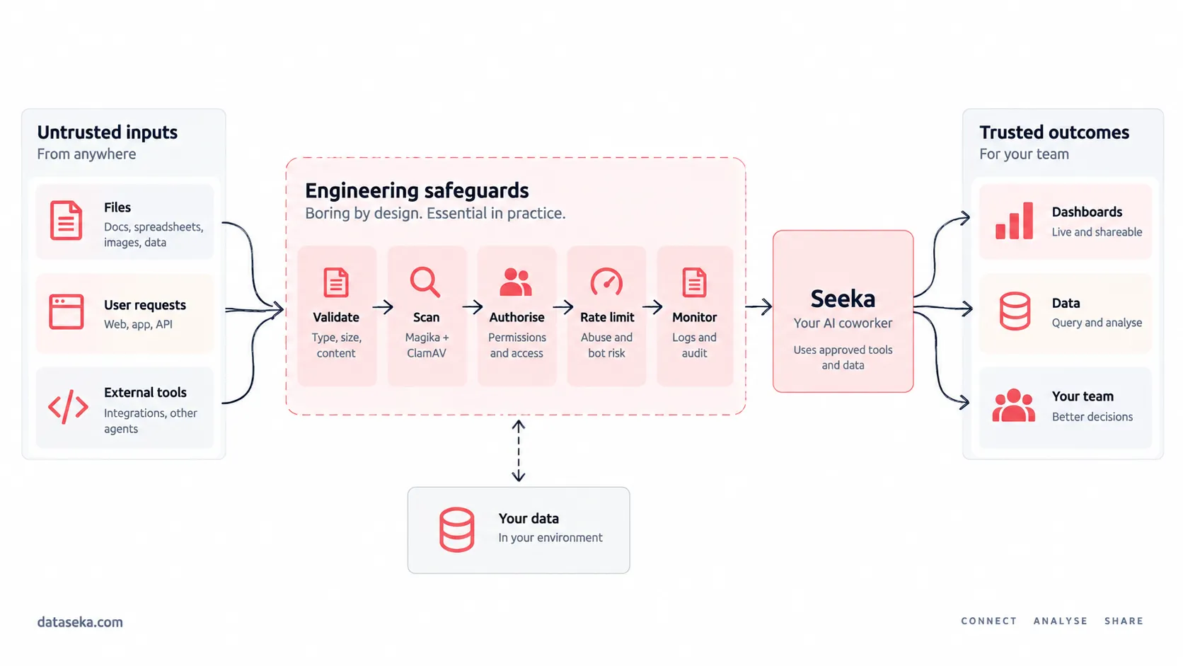 Diagram showing the trust boundaries between a user, an AI agent, and the underlying application controls