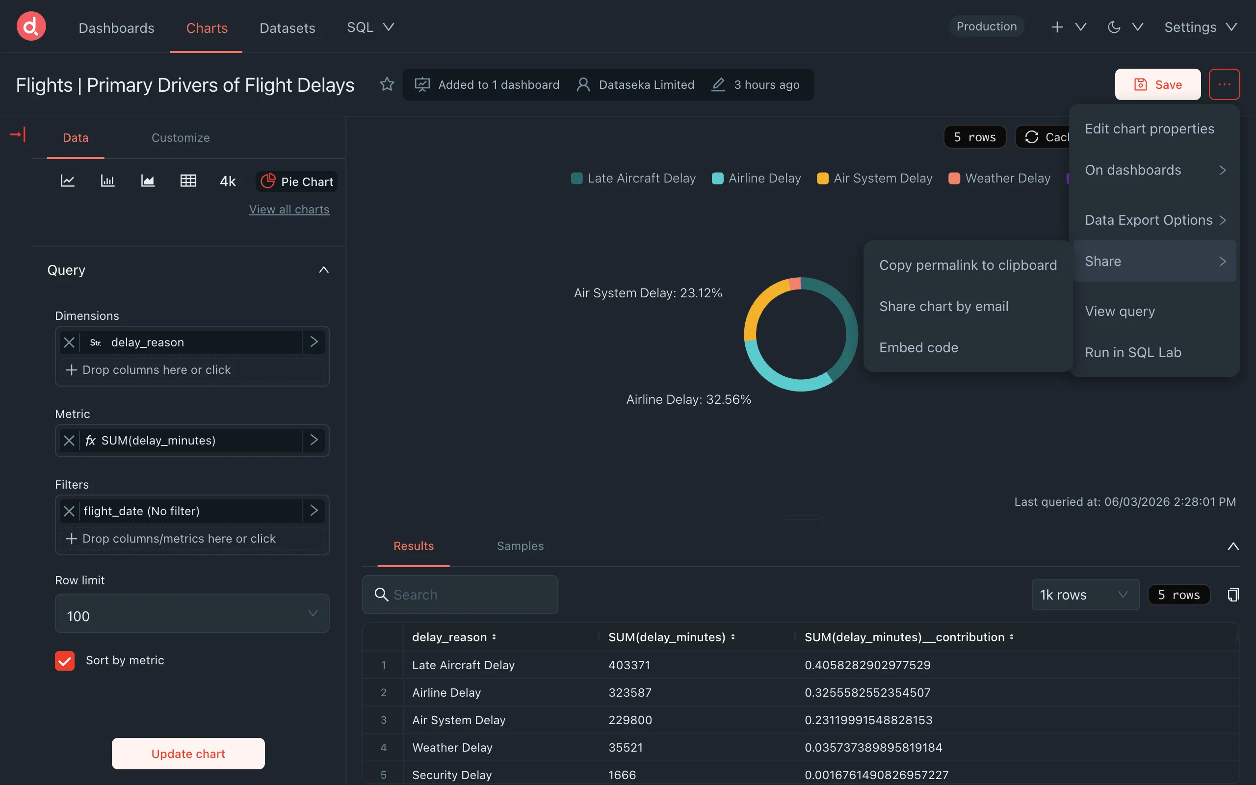 Publish and share securely