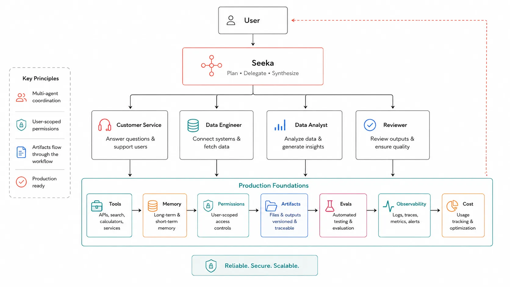 Architecture diagram showing Seeka coordinating Customer Service, Data Engineer, Data Analyst and Reviewer agents over shared production foundations